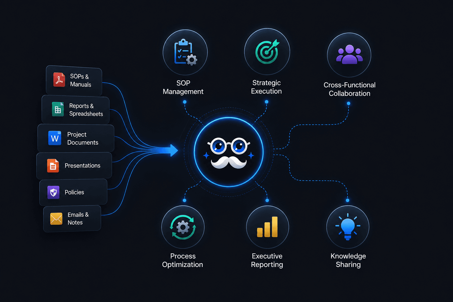 AI for Business Operations — eliminates manual document searches and keeps the latest procedures and strategy accessible