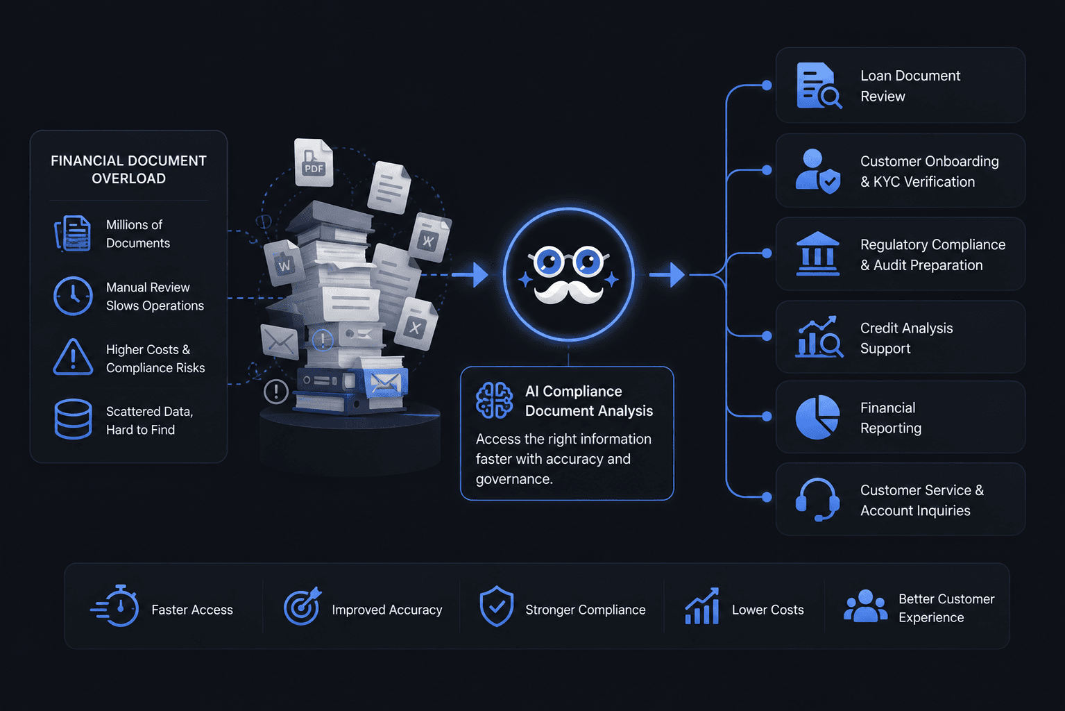 AI for Banking — keeps pace with growing document volume across lending, compliance and customer records