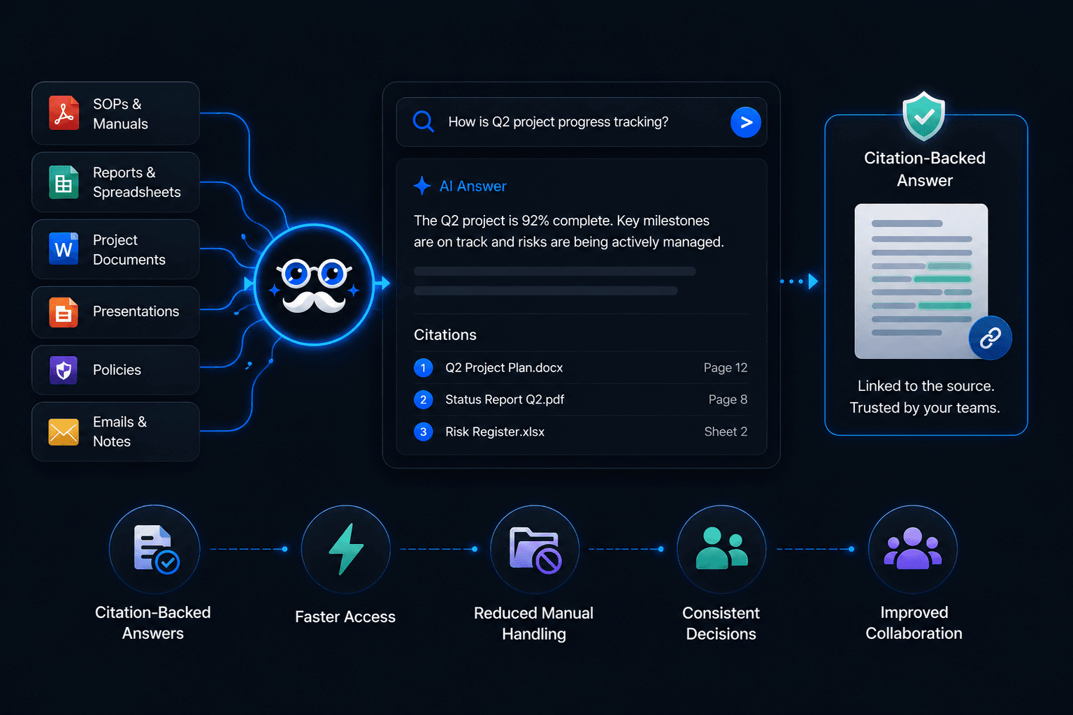 AI for Business Operations — grounds every answer in your operational documents with citations to the source