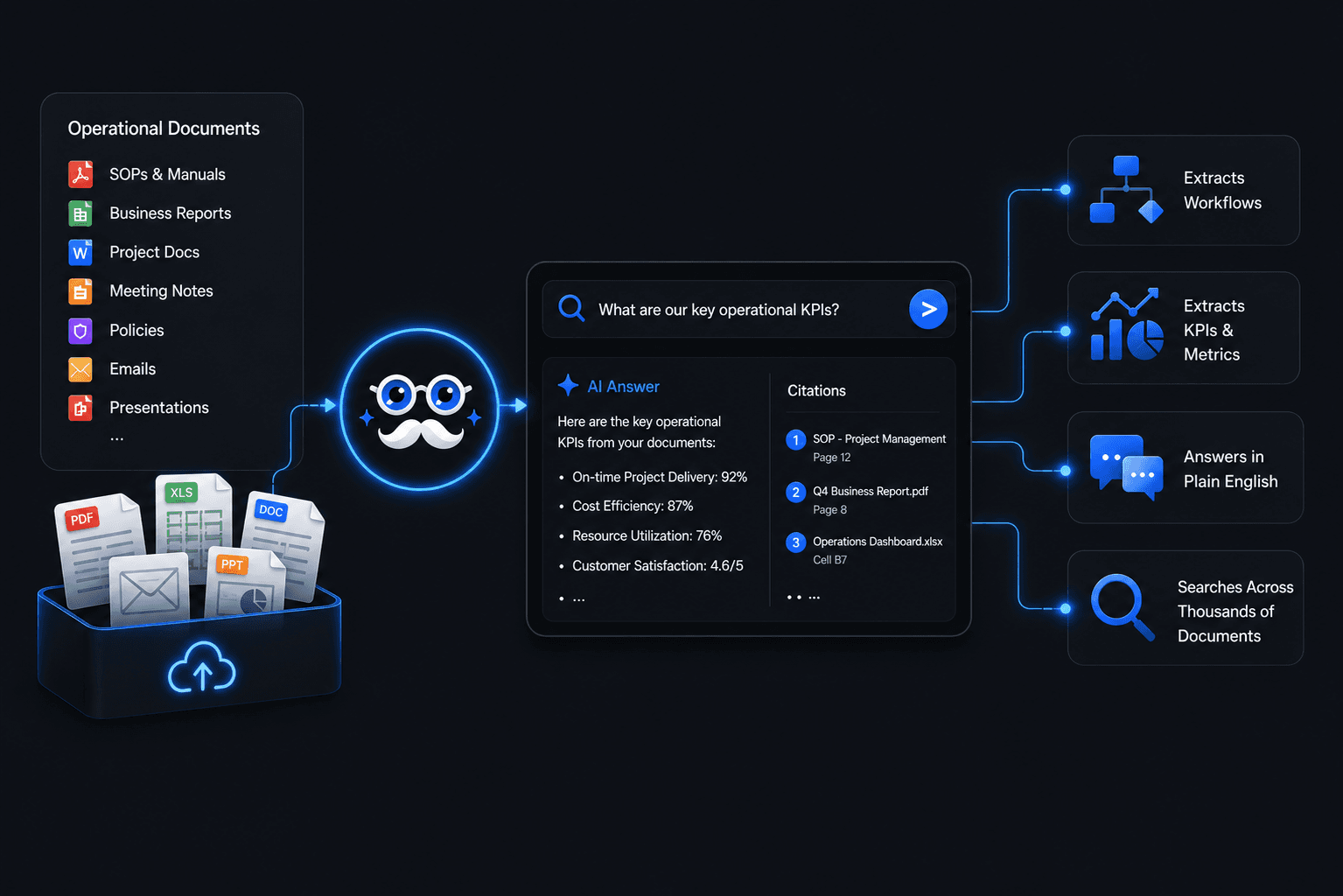 AI for Business Operations — reads SOPs, reports and workflows, extracts KPIs and objectives, returns cited answers